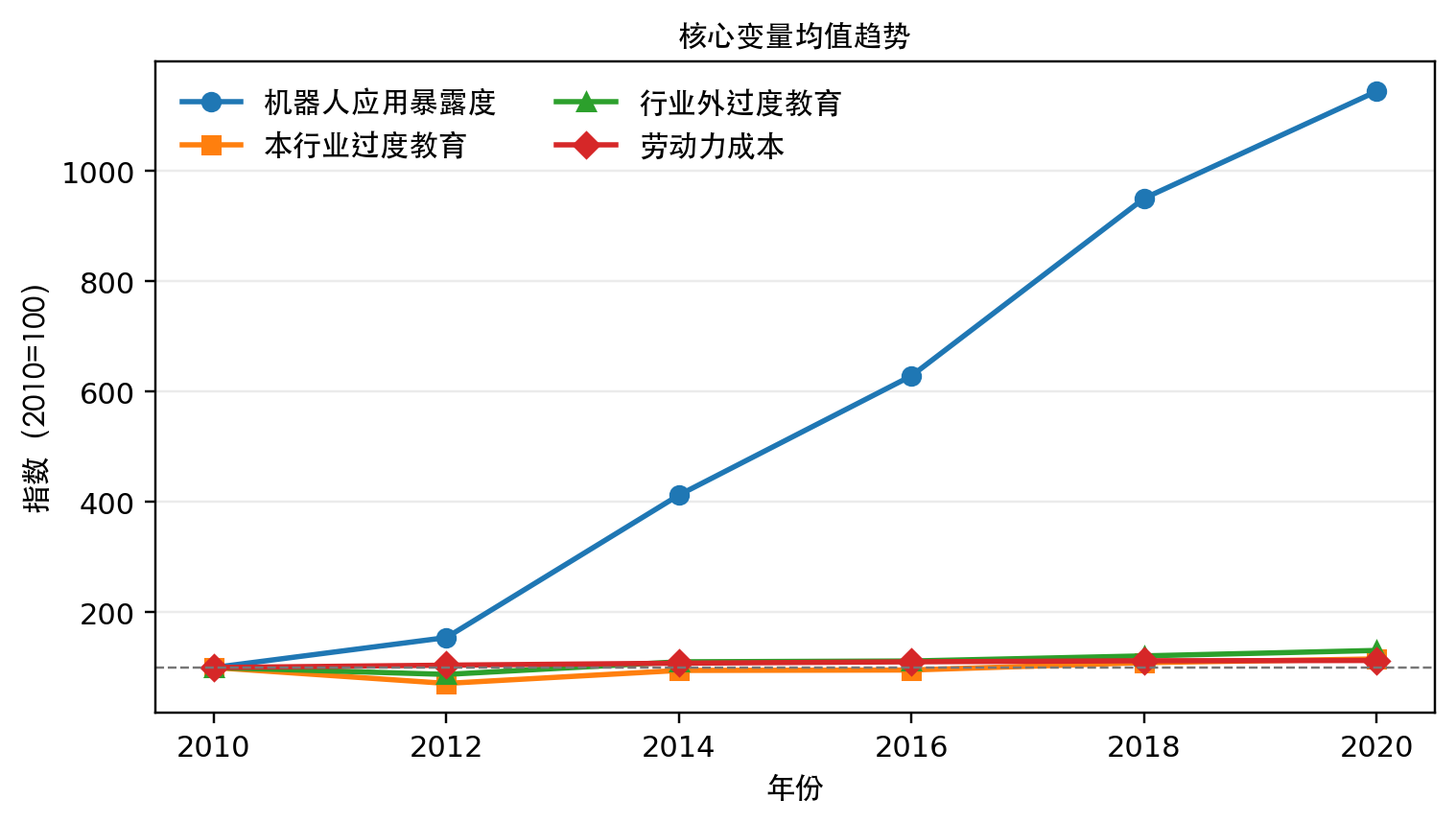 核心变量均值趋势:2010–2020 年机器人应用暴露度快速上升