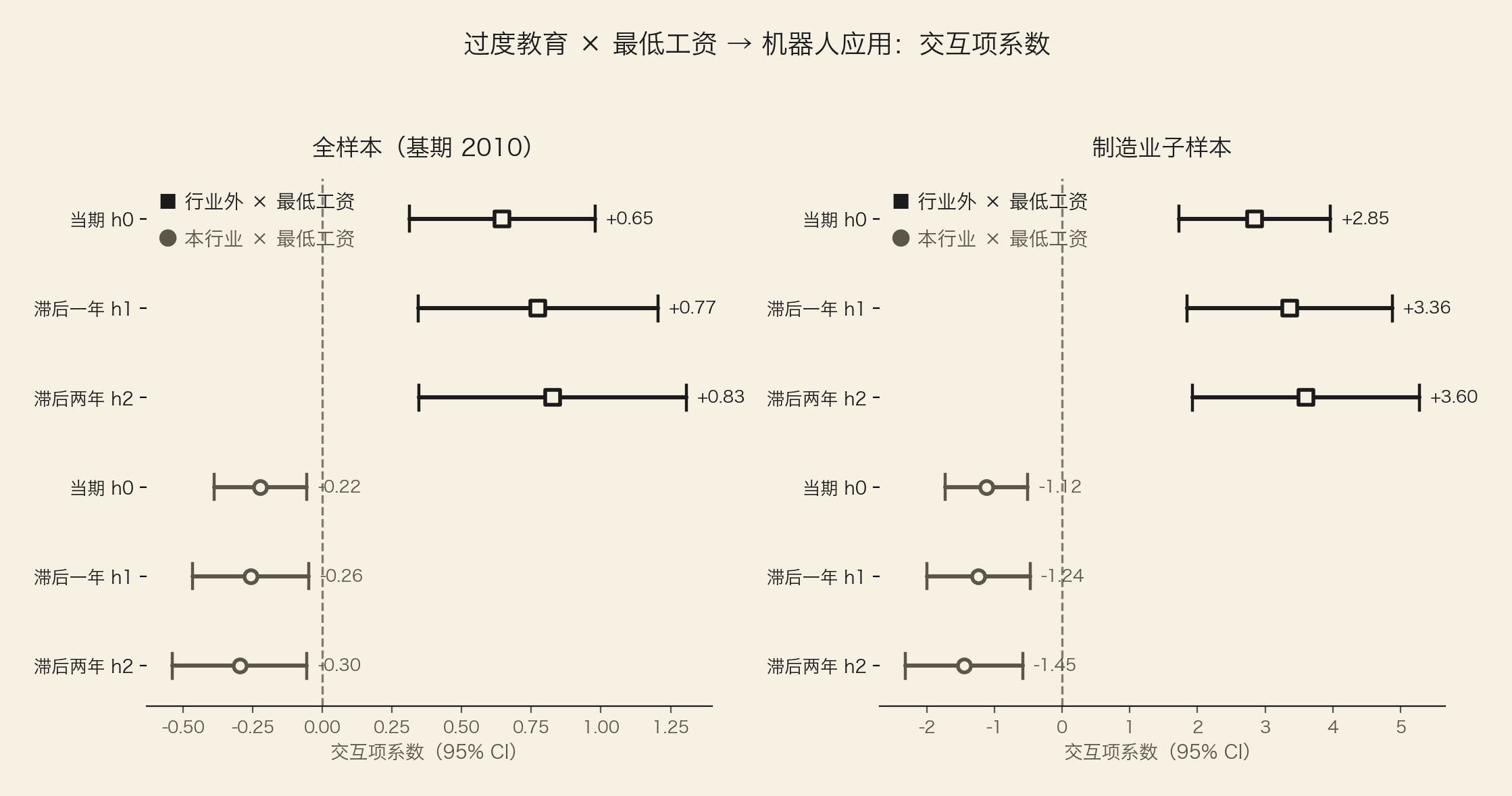 交互项系数森林图:行业外过度教育×最低工资显著为正,制造业本行业×最低工资显著为负