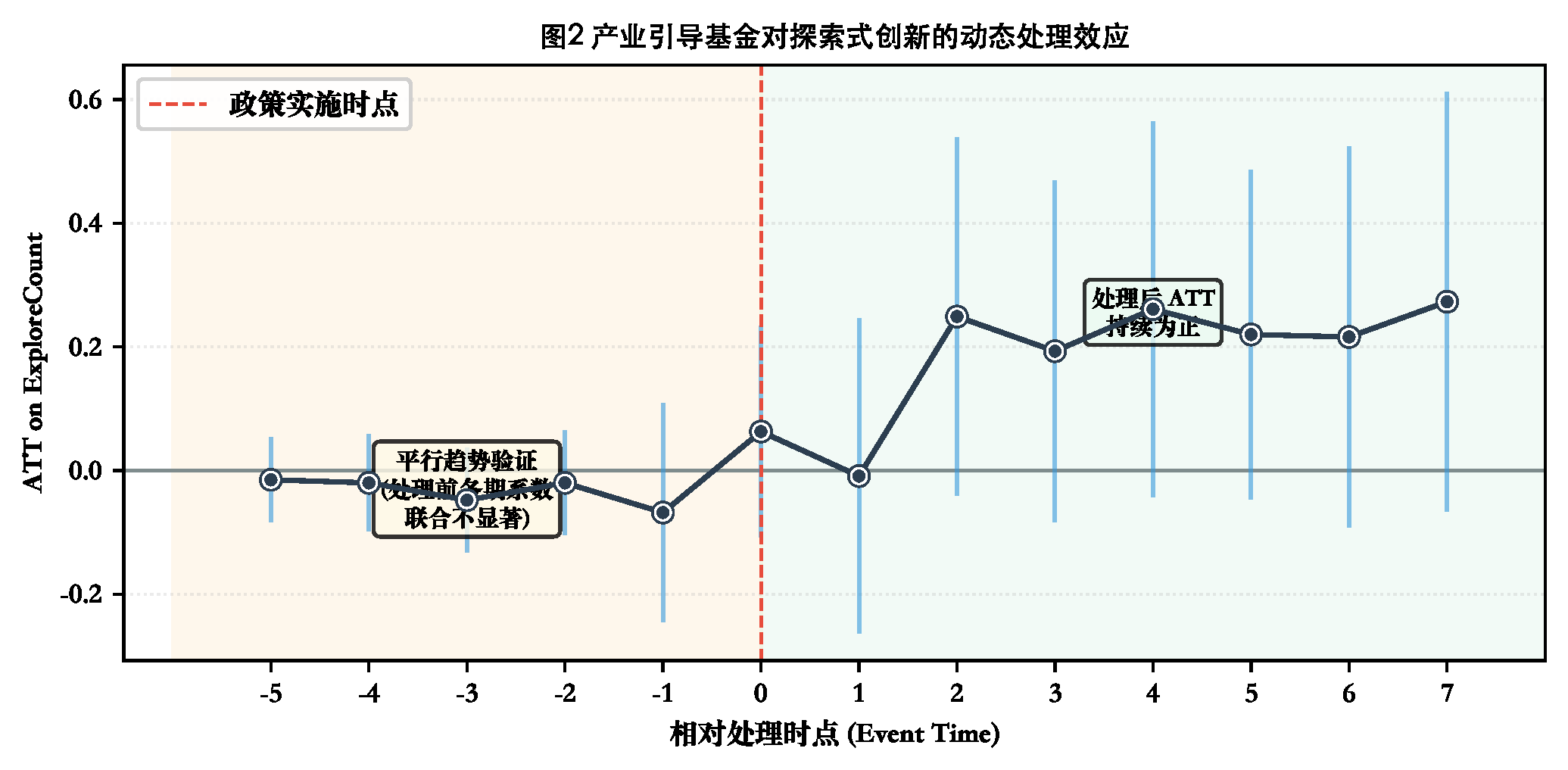 耐心资本何以促进企业探索式创新?真实输出图