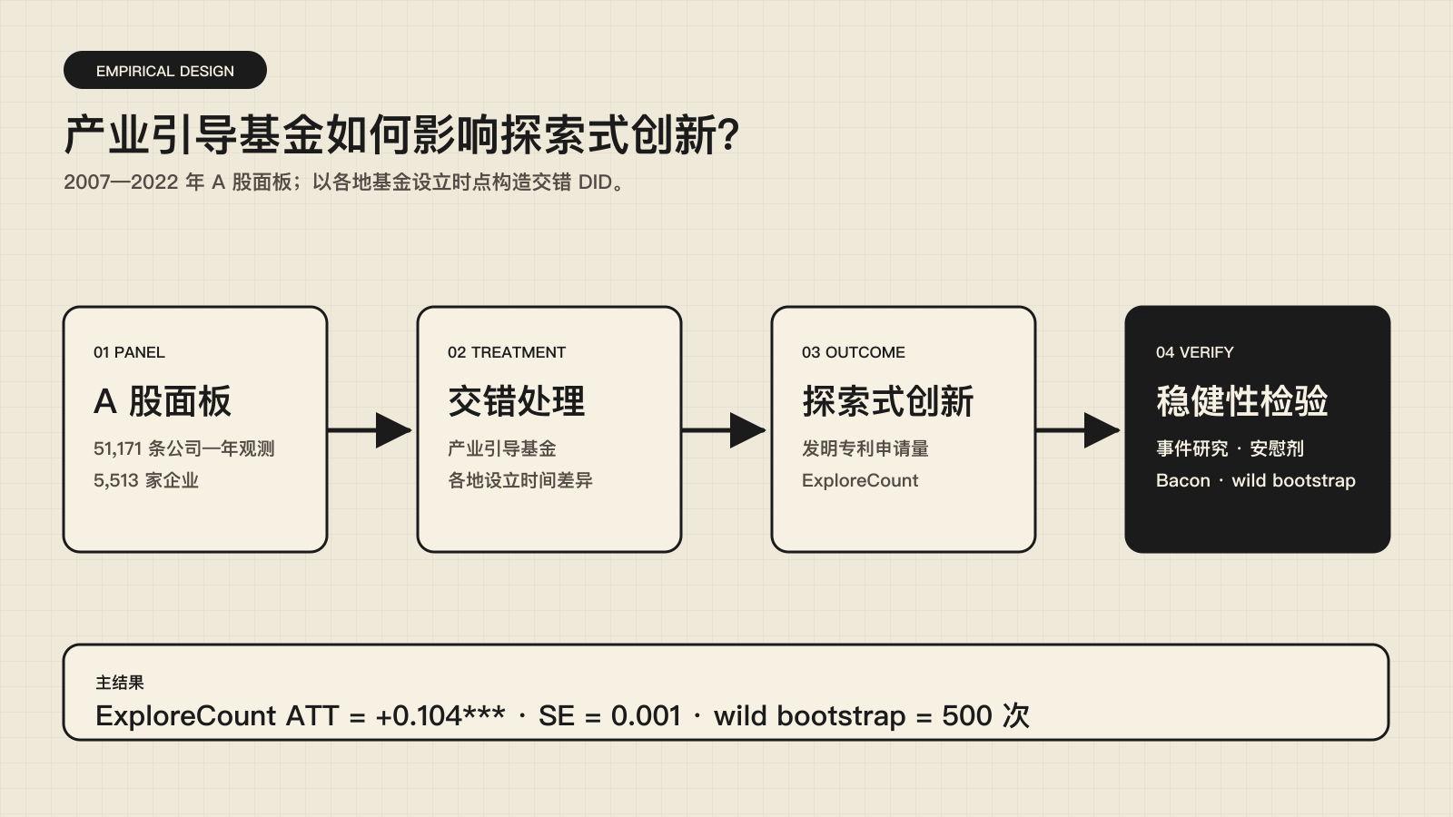 耐心资本何以促进企业探索式创新?方法结构图