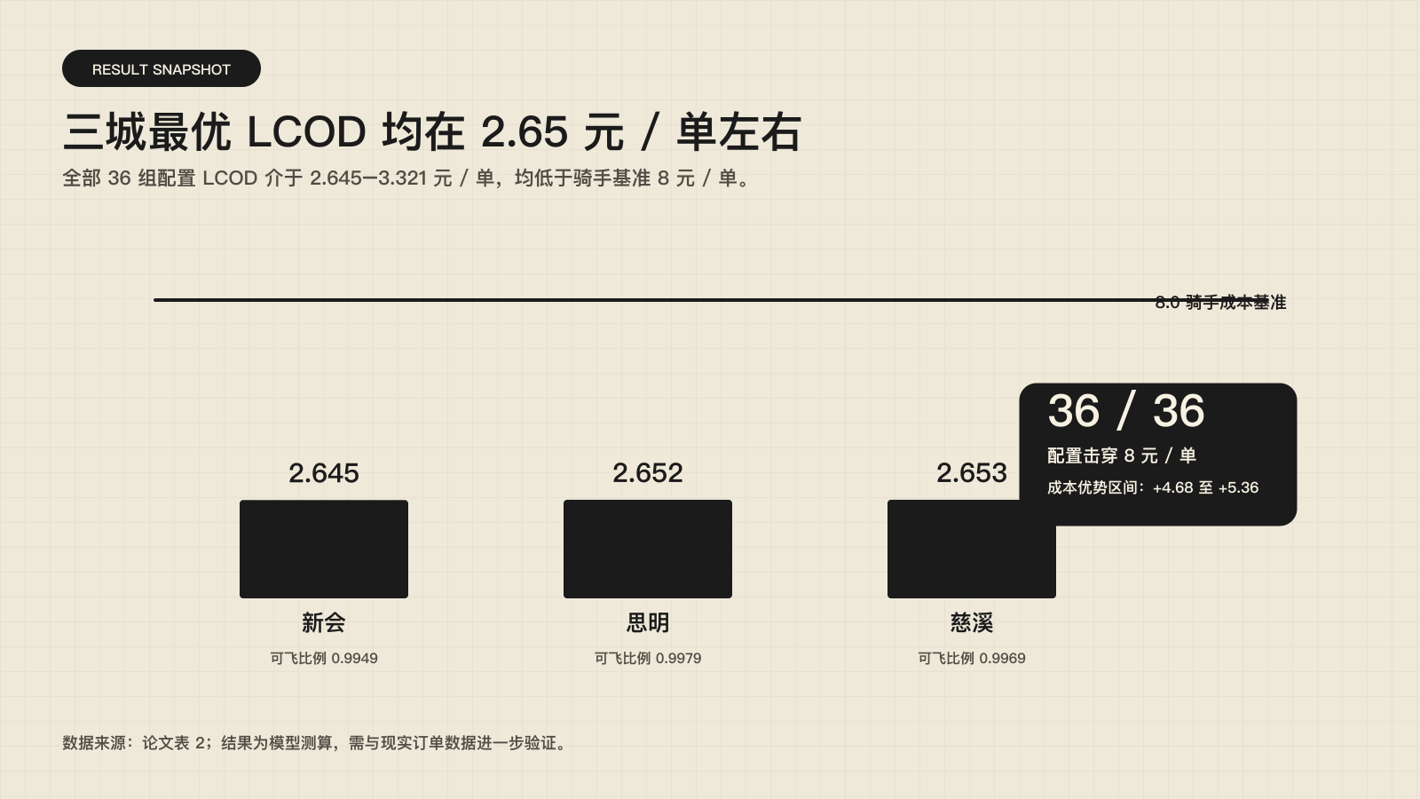 城市无人机配送协同优化研究结果证据图