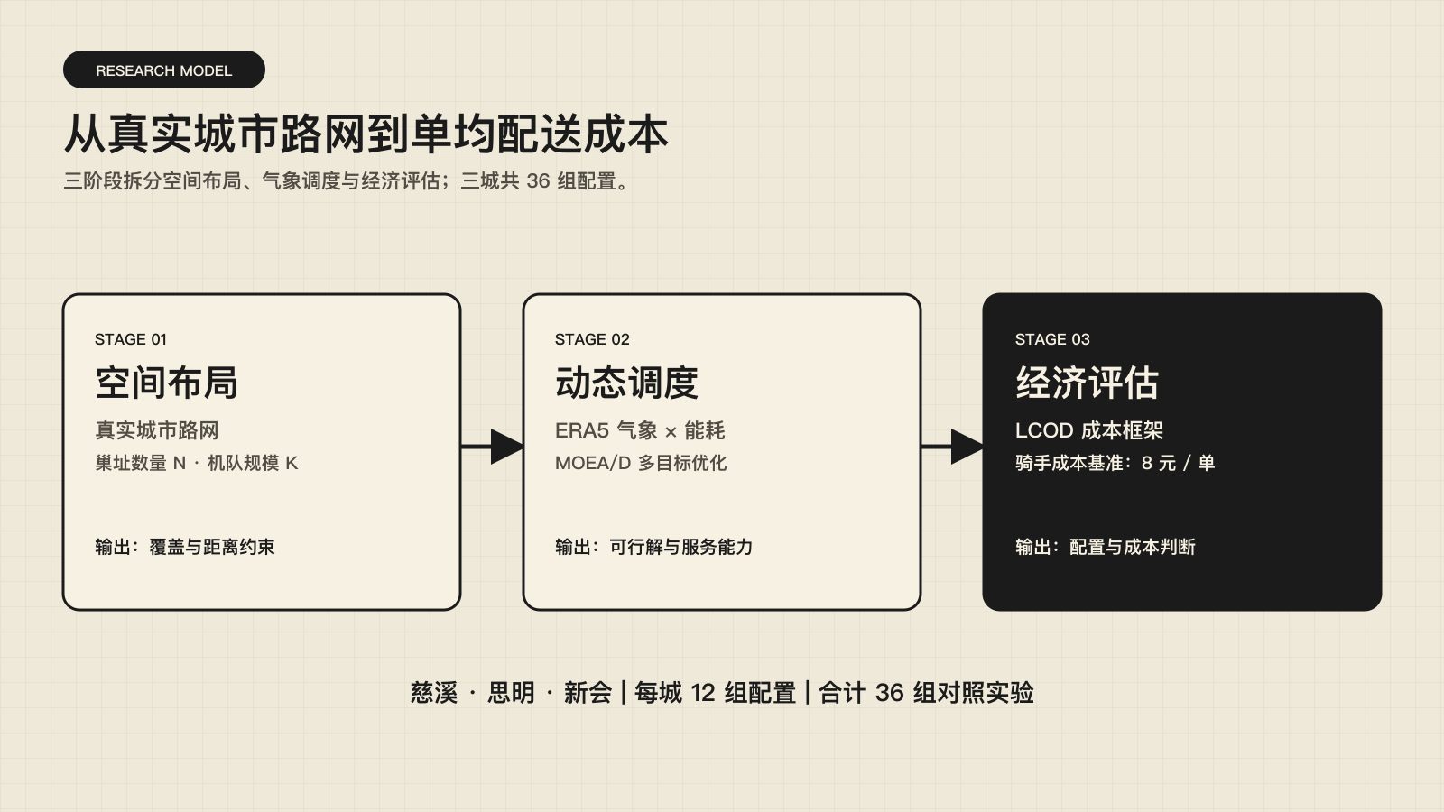 城市无人机配送协同优化研究方法结构图