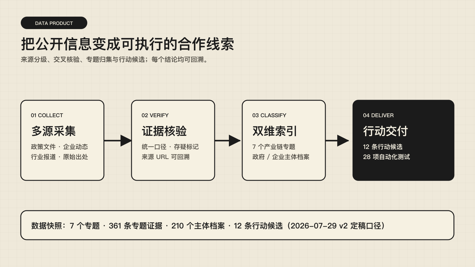 新能源汽车产业情报与合作线索库方法结构图
